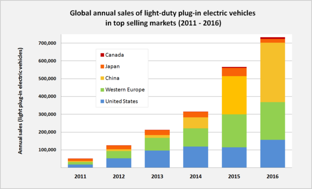 global_plug-in_car_sales_since_2011