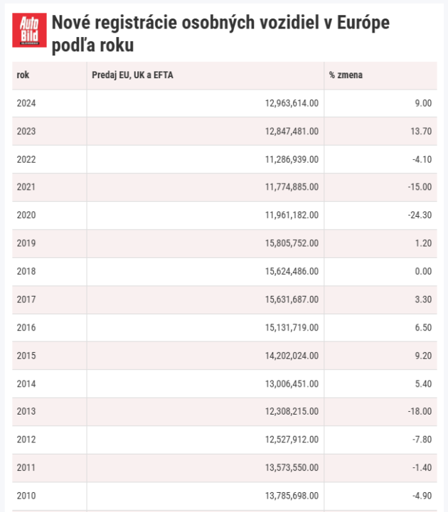 Predaj automobilov 2024